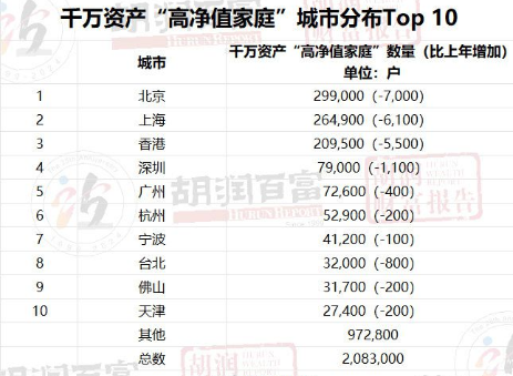 中国拥有千万资产的家庭达208万户