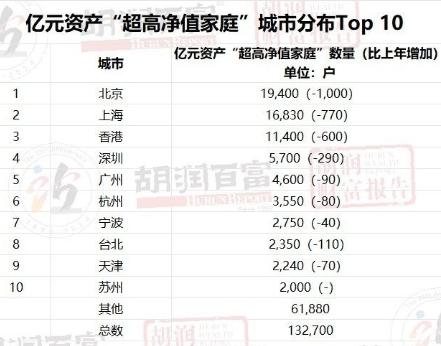 中国拥有千万资产的家庭达208万户